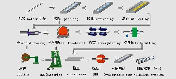 ASTM A106 Gr. B /A36/ A53/API 5L Hot Rolled Structural Steel Tubes